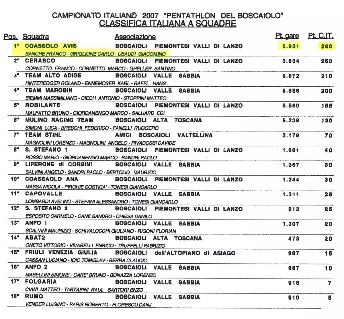Classifica finale 2007